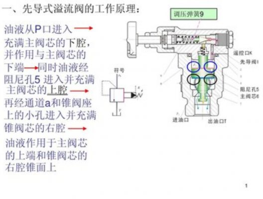 减小或消除先导式溢流阀噪声和振动的措施